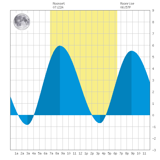Entrance tide chart for Saturday, February 27, 2021