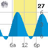 Entrance tide chart for Saturday, February 27, 2021