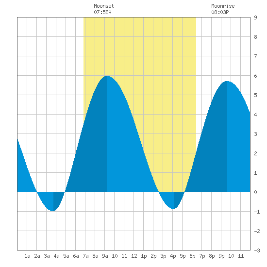 Entrance tide chart for Sunday, February 28, 2021