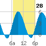 Entrance tide chart for Sunday, February 28, 2021