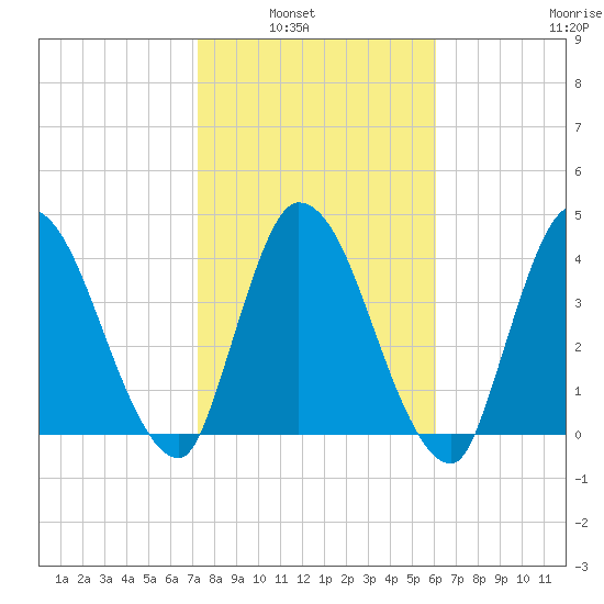 Entrance tide chart for Tuesday, February 2, 2021