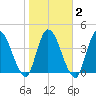 Entrance tide chart for Tuesday, February 2, 2021