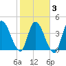Entrance tide chart for Wednesday, February 3, 2021