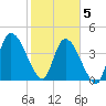 Entrance tide chart for Friday, February 5, 2021