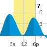 Entrance tide chart for Sunday, February 7, 2021