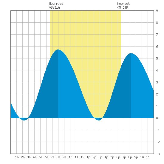 Entrance tide chart for Friday, March 12, 2021