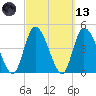 Entrance tide chart for Saturday, March 13, 2021