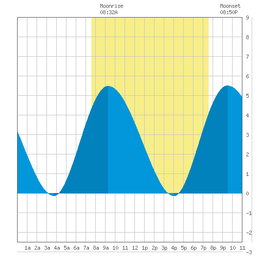Entrance tide chart for Sunday, March 14, 2021