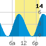 Entrance tide chart for Sunday, March 14, 2021