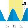 Entrance tide chart for Monday, March 15, 2021