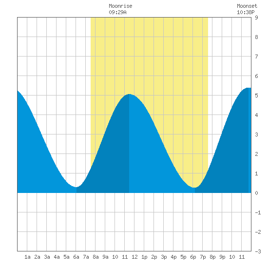 Entrance tide chart for Tuesday, March 16, 2021