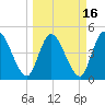 Entrance tide chart for Tuesday, March 16, 2021