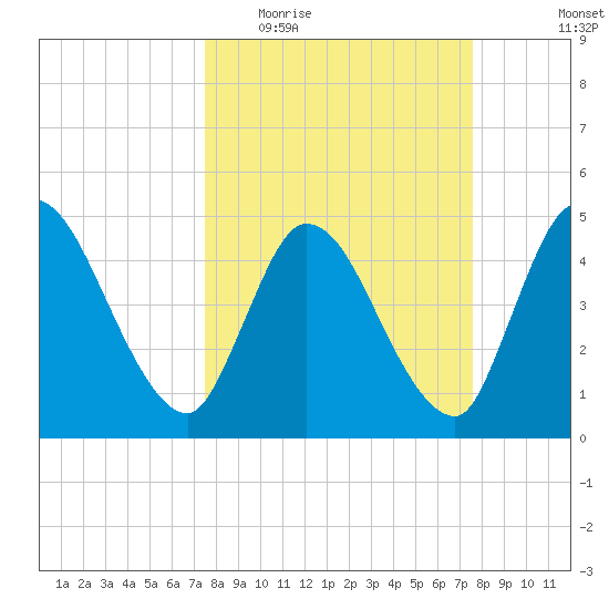 Entrance tide chart for Wednesday, March 17, 2021
