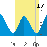 Entrance tide chart for Wednesday, March 17, 2021