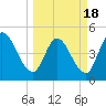 Entrance tide chart for Thursday, March 18, 2021
