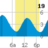 Entrance tide chart for Friday, March 19, 2021