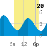Entrance tide chart for Saturday, March 20, 2021