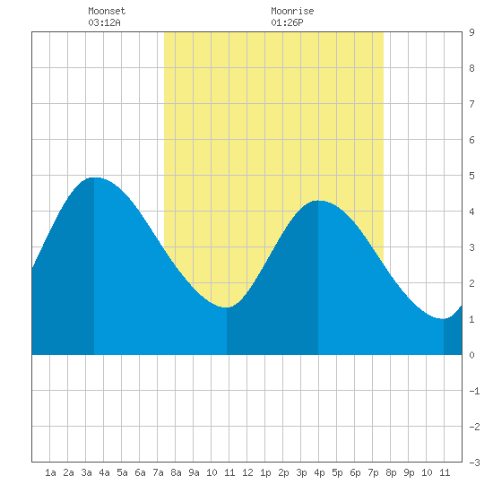 Entrance tide chart for Monday, March 22, 2021
