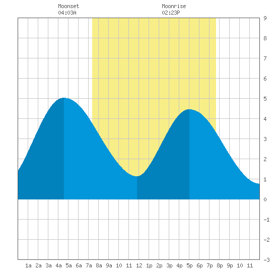 Entrance tide chart for Tuesday, March 23, 2021