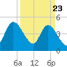 Entrance tide chart for Tuesday, March 23, 2021