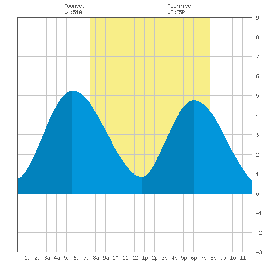 Entrance tide chart for Wednesday, March 24, 2021