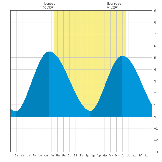 Entrance tide chart for Thursday, March 25, 2021