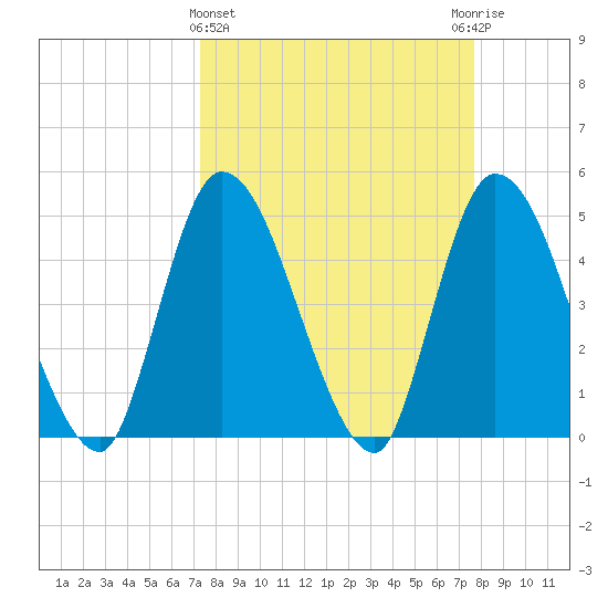 Entrance tide chart for Saturday, March 27, 2021