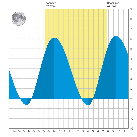 Entrance tide chart for Sunday, March 28, 2021