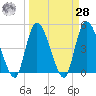 Entrance tide chart for Sunday, March 28, 2021