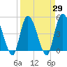 Entrance tide chart for Monday, March 29, 2021