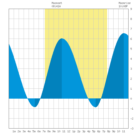 Entrance tide chart for Tuesday, March 30, 2021