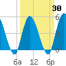 Entrance tide chart for Tuesday, March 30, 2021