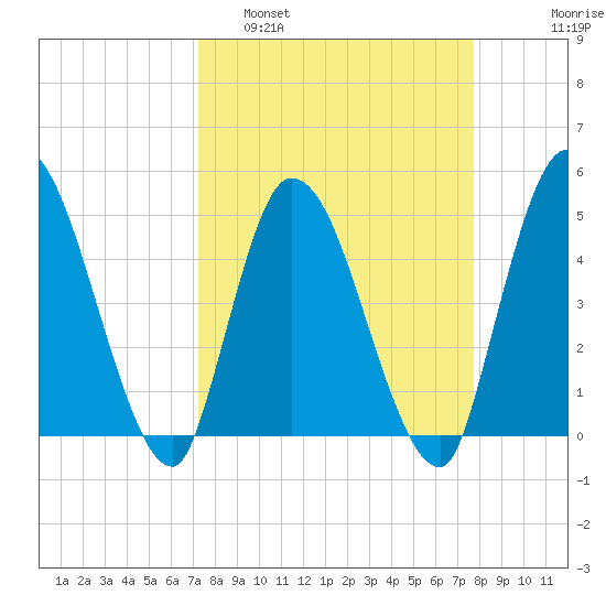 Entrance tide chart for Wednesday, March 31, 2021