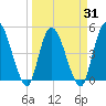 Entrance tide chart for Wednesday, March 31, 2021