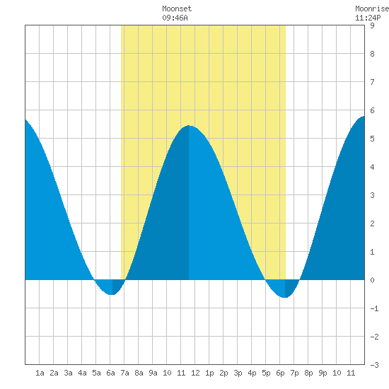 Entrance tide chart for Wednesday, March 3, 2021