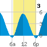 Entrance tide chart for Wednesday, March 3, 2021