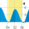 Entrance tide chart for Thursday, March 4, 2021