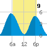 Entrance tide chart for Tuesday, March 9, 2021