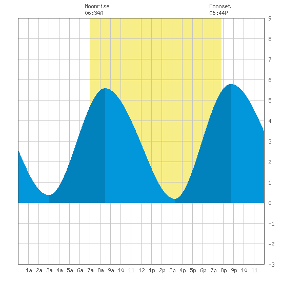 Entrance tide chart for Saturday, April 10, 2021