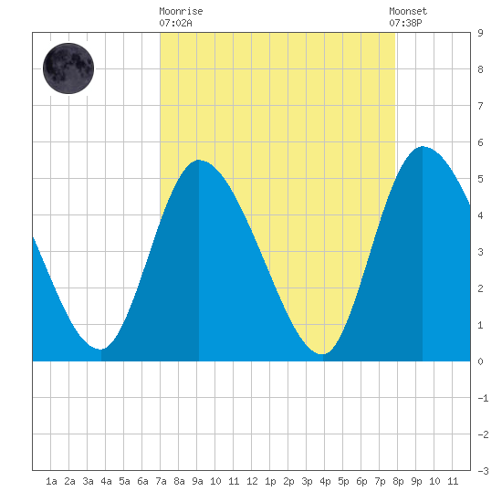 Entrance tide chart for Sunday, April 11, 2021