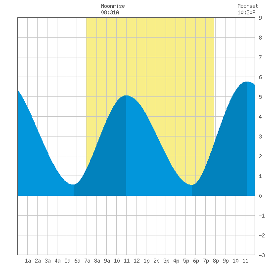 Entrance tide chart for Wednesday, April 14, 2021
