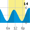 Entrance tide chart for Wednesday, April 14, 2021
