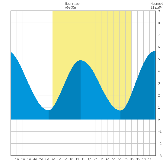 Entrance tide chart for Thursday, April 15, 2021