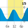 Entrance tide chart for Thursday, April 15, 2021