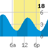 Entrance tide chart for Sunday, April 18, 2021