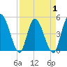 Entrance tide chart for Thursday, April 1, 2021