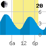 Entrance tide chart for Tuesday, April 20, 2021