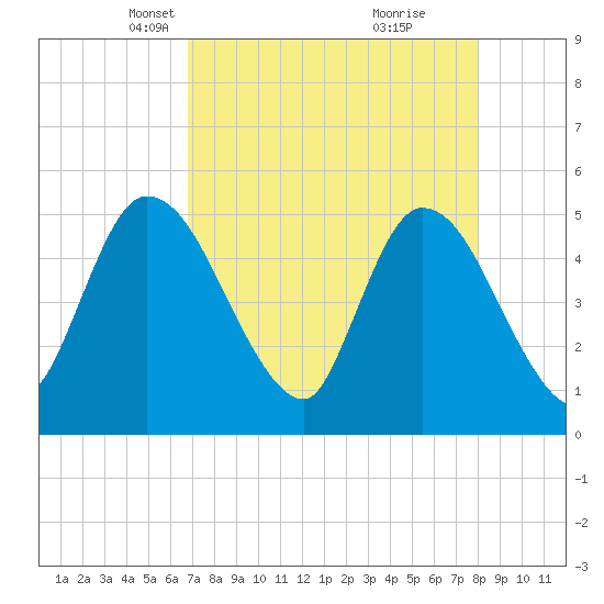 Entrance tide chart for Thursday, April 22, 2021