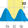Entrance tide chart for Thursday, April 22, 2021