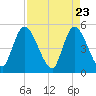 Entrance tide chart for Friday, April 23, 2021